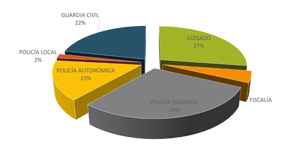 LUGAR DONDE SE PRESENTA LA DENUNCIA