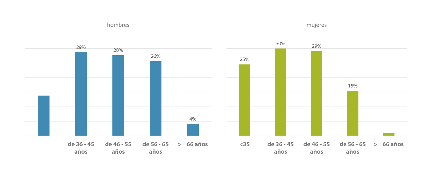 DISTRIBUCIÓN POR SEXO Y EDAD DEL AGREDIDO/A