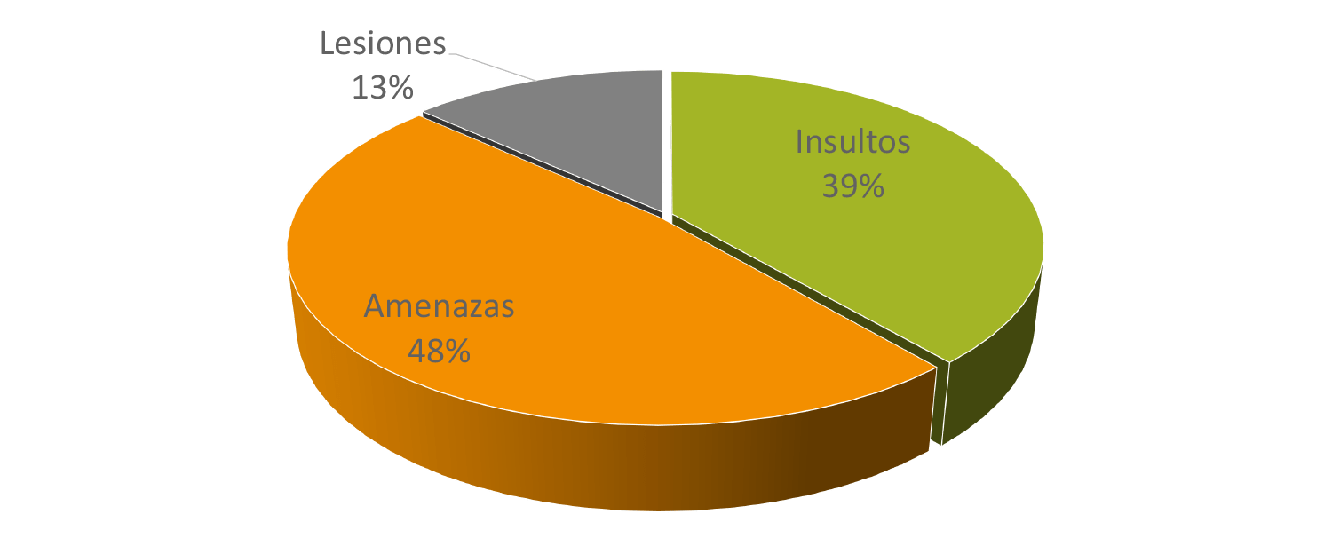 TIPO DE AGRESIÓN