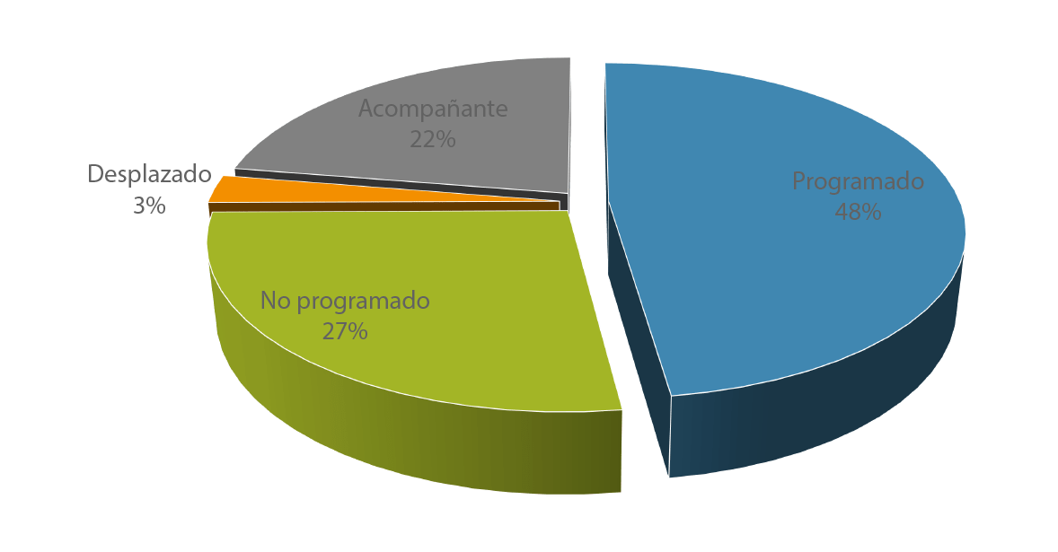 TIPOLOGÍA DEL AGRESOR