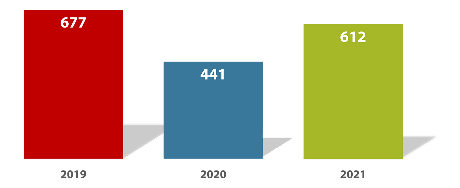 EVOLUCIÓN TOTAL DE AGRESIONES COMUNICADAS A LOS COLEGIOS DE MÉDICOS